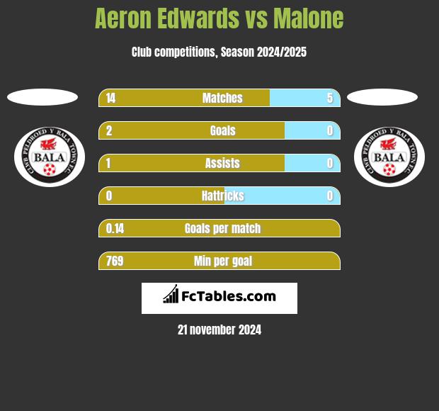 Aeron Edwards vs Malone h2h player stats