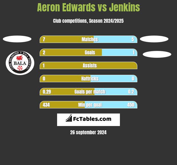 Aeron Edwards vs Jenkins h2h player stats