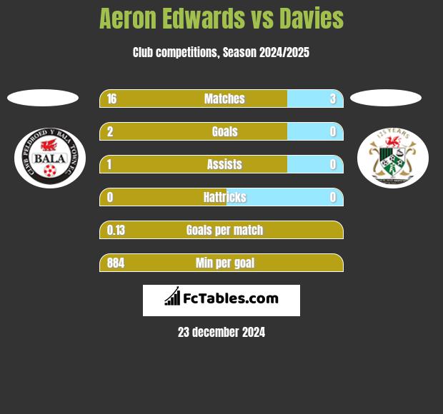 Aeron Edwards vs Davies h2h player stats