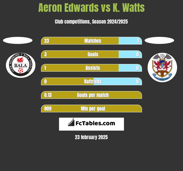 Aeron Edwards vs K. Watts h2h player stats