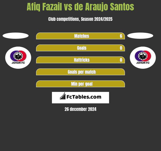 Afiq Fazail vs de Araujo Santos h2h player stats