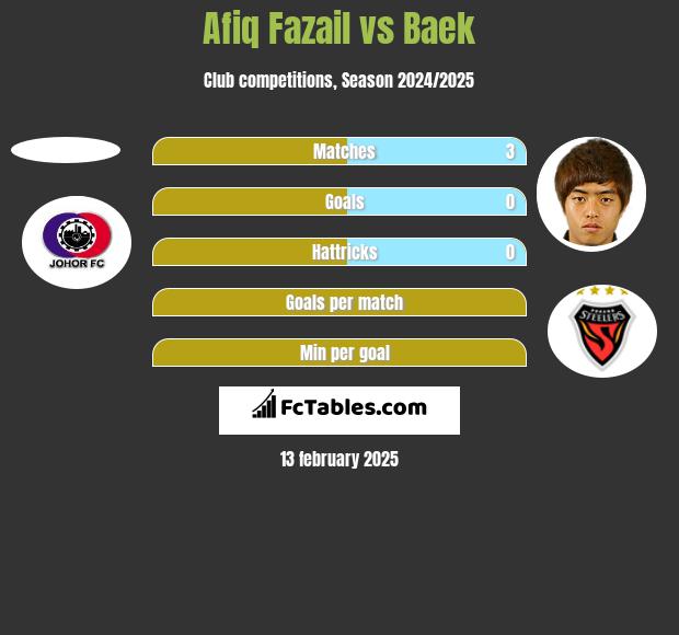 Afiq Fazail vs Baek h2h player stats