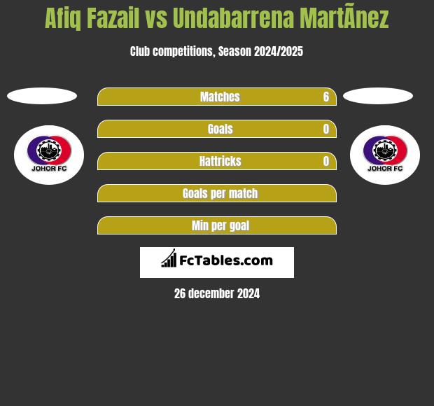 Afiq Fazail vs Undabarrena MartÃ­nez h2h player stats