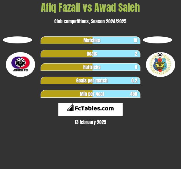 Afiq Fazail vs Awad Saleh h2h player stats