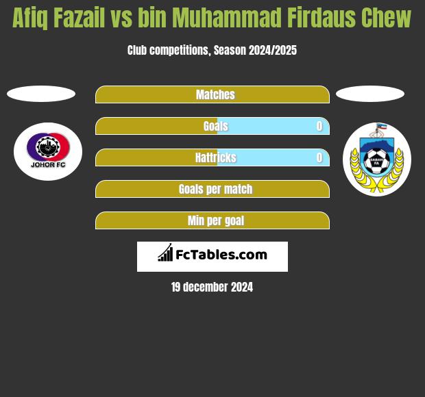 Afiq Fazail vs bin Muhammad Firdaus Chew h2h player stats