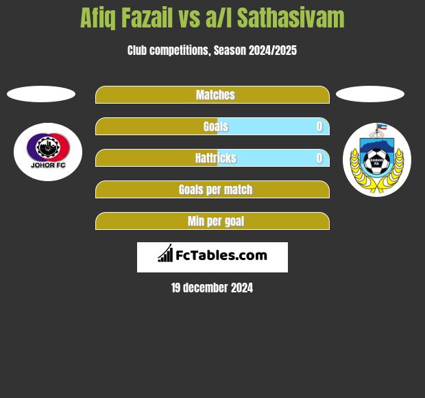 Afiq Fazail vs a/l Sathasivam h2h player stats