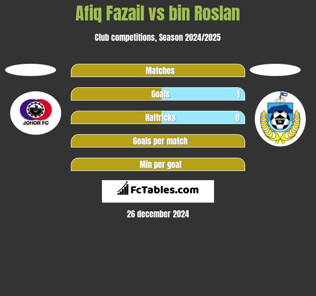 Afiq Fazail vs bin Roslan h2h player stats