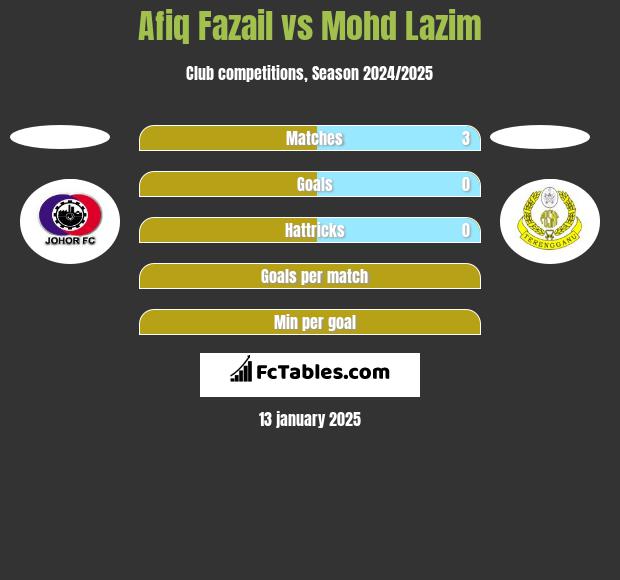 Afiq Fazail vs Mohd Lazim h2h player stats