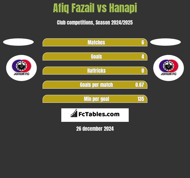 Afiq Fazail vs Hanapi h2h player stats