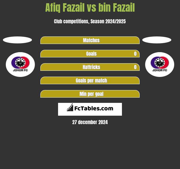 Afiq Fazail vs bin Fazail h2h player stats