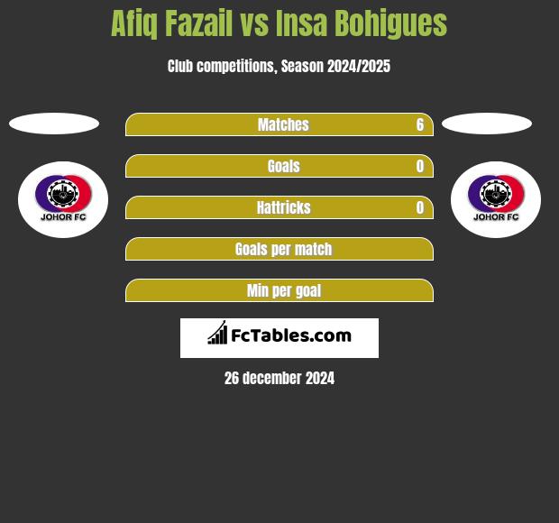 Afiq Fazail vs Insa Bohigues h2h player stats