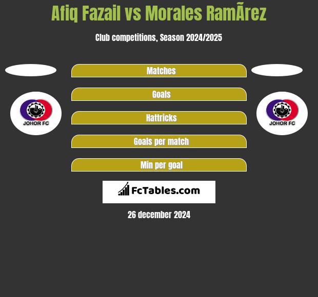 Afiq Fazail vs Morales RamÃ­rez h2h player stats