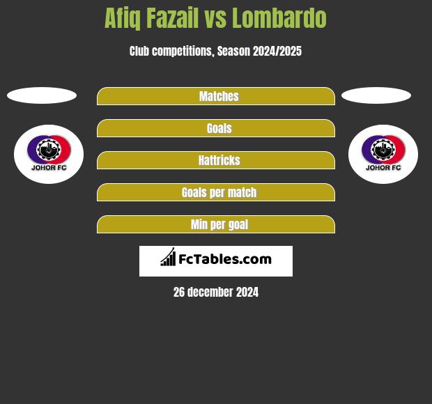 Afiq Fazail vs Lombardo h2h player stats