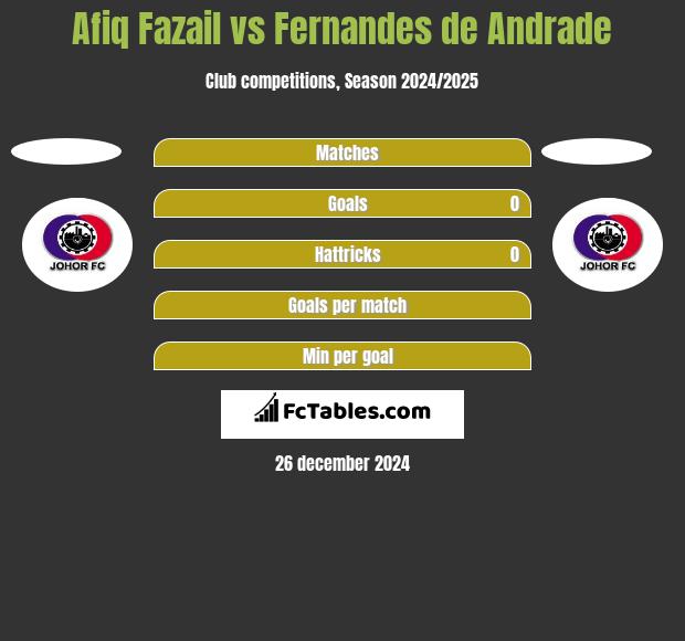 Afiq Fazail vs Fernandes de Andrade h2h player stats