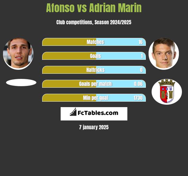 Afonso vs Adrian Marin h2h player stats