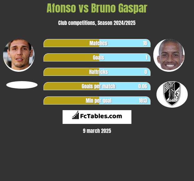 Afonso vs Bruno Gaspar h2h player stats