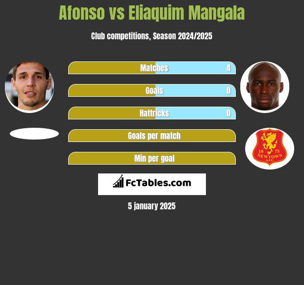 Afonso vs Eliaquim Mangala h2h player stats