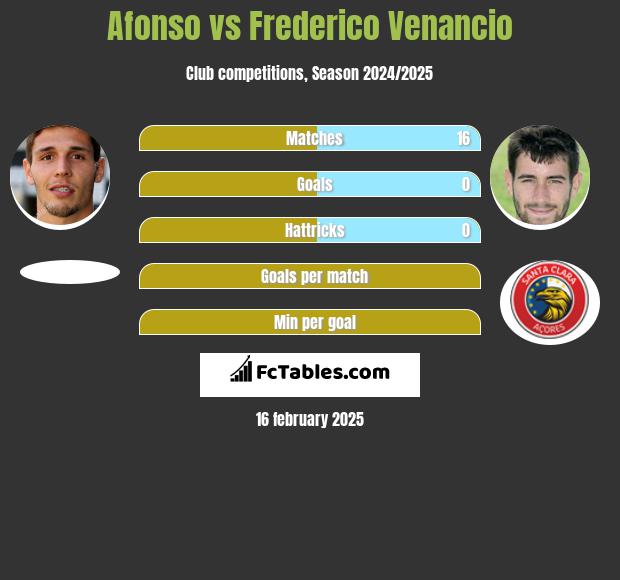 Afonso vs Frederico Venancio h2h player stats