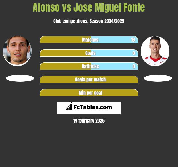 Afonso vs Jose Miguel Fonte h2h player stats