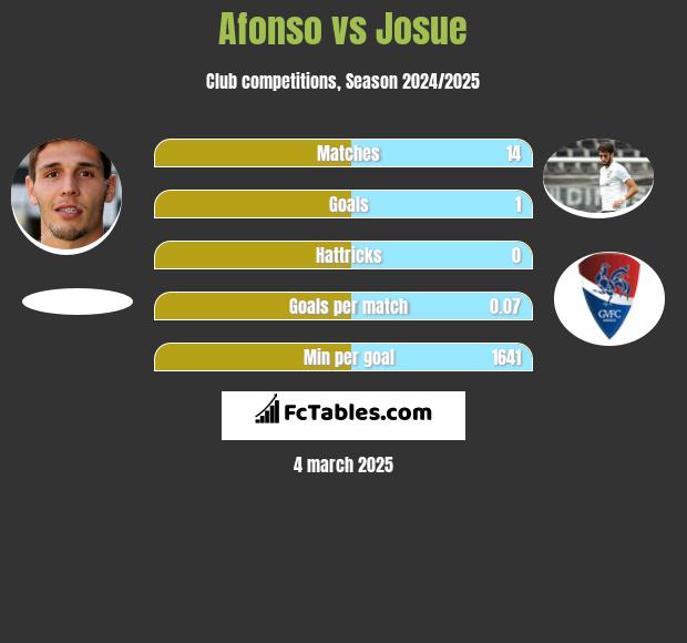 Afonso vs Josue h2h player stats