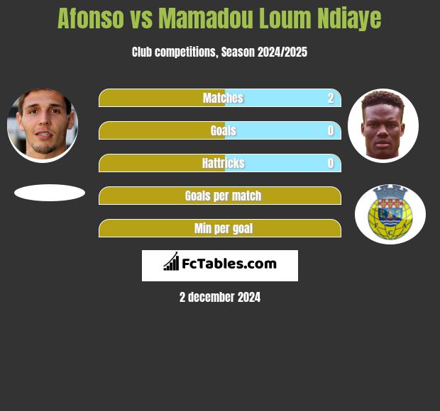 Afonso vs Mamadou Loum Ndiaye h2h player stats