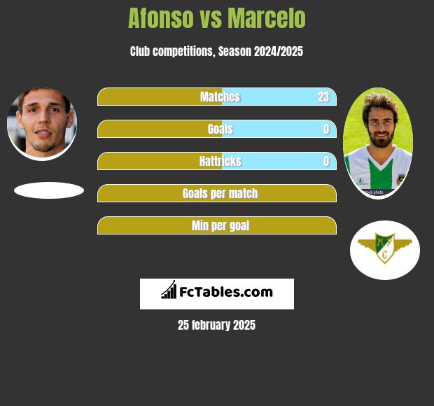 Afonso vs Marcelo h2h player stats