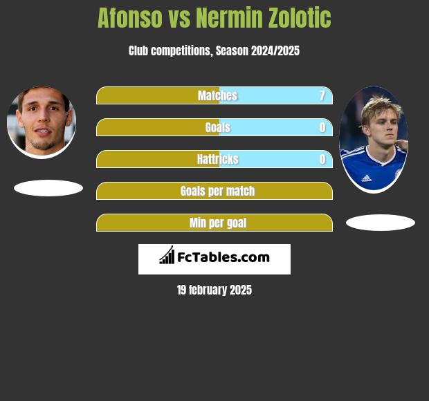 Afonso vs Nermin Zolotic h2h player stats