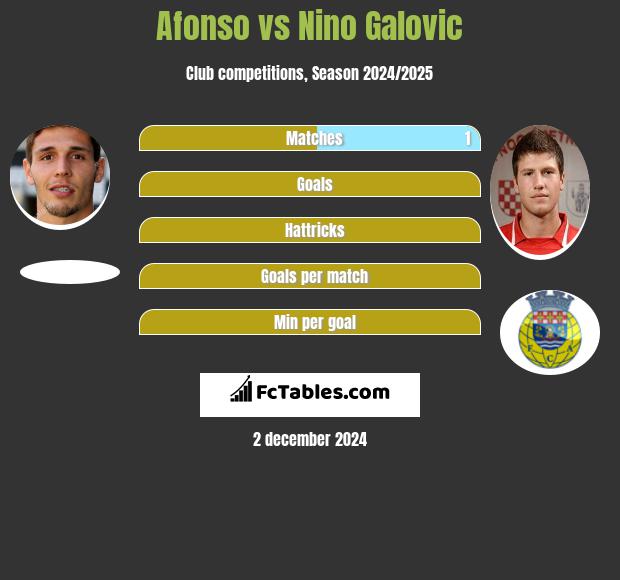 Afonso vs Nino Galovic h2h player stats