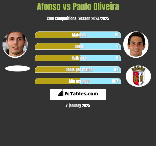 Afonso vs Paulo Oliveira h2h player stats