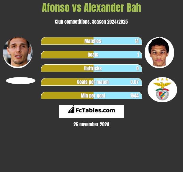 Afonso vs Alexander Bah h2h player stats