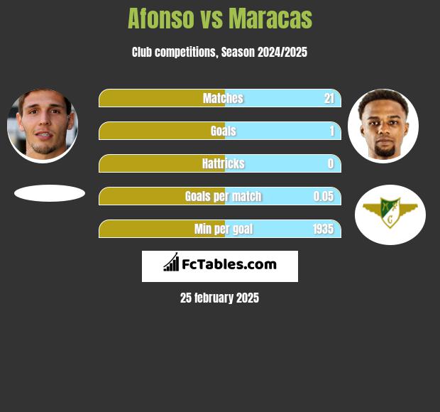 Afonso vs Maracas h2h player stats