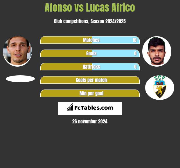 Afonso vs Lucas Africo h2h player stats