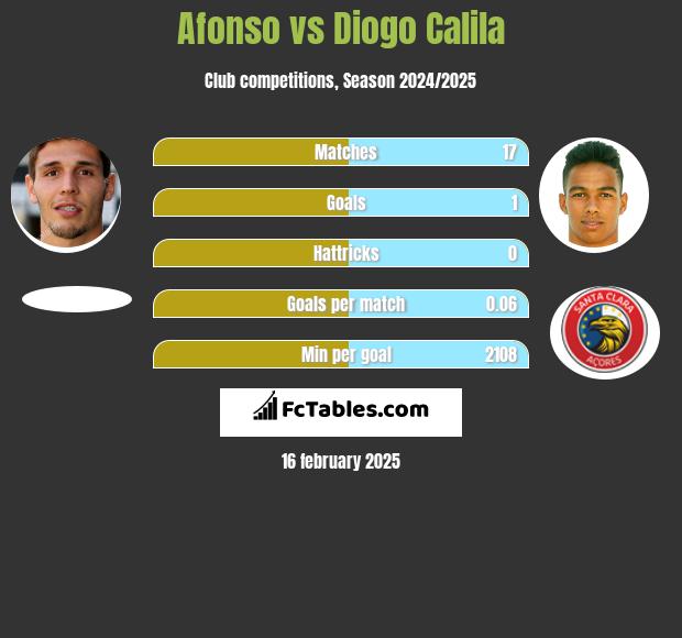 Afonso vs Diogo Calila h2h player stats