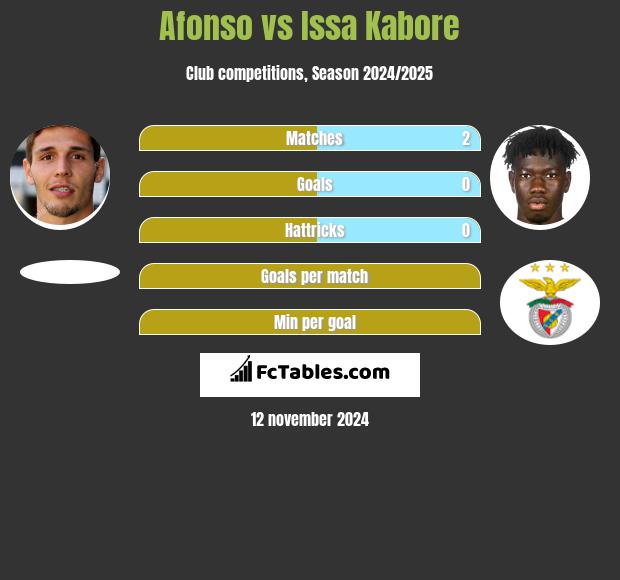 Afonso vs Issa Kabore h2h player stats