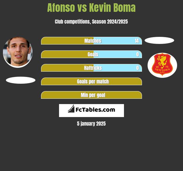 Afonso vs Kevin Boma h2h player stats