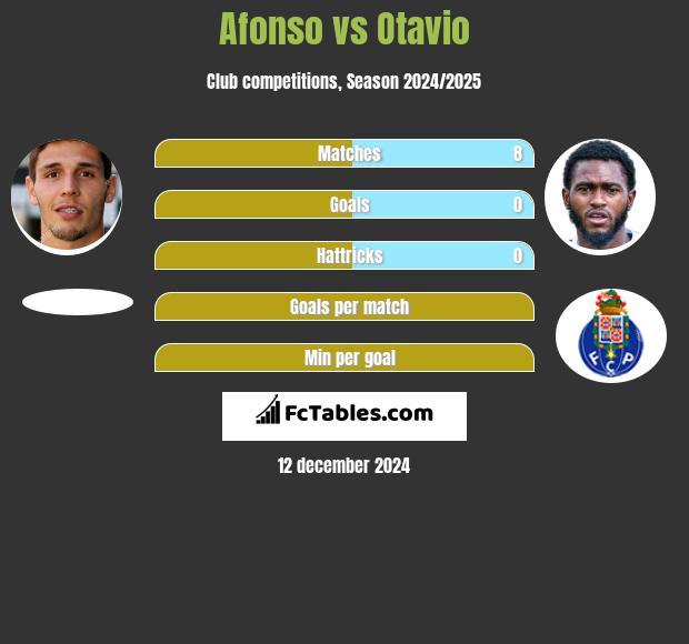 Afonso vs Otavio h2h player stats