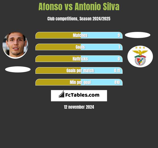 Afonso vs Antonio Silva h2h player stats