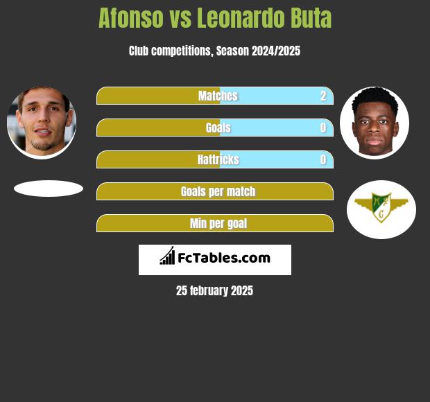 Afonso vs Leonardo Buta h2h player stats