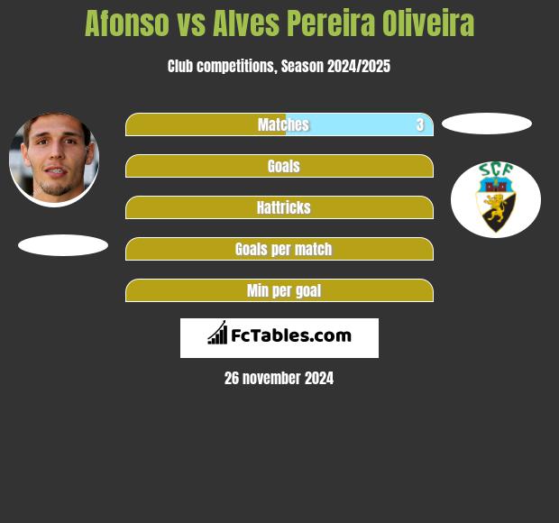 Afonso vs Alves Pereira Oliveira h2h player stats