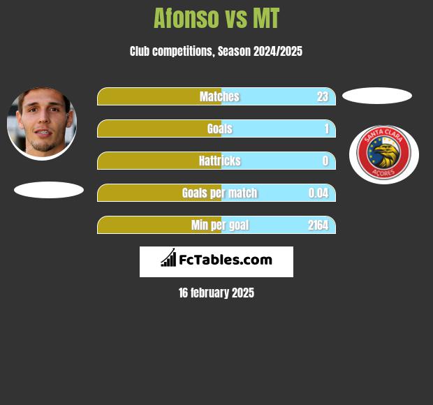 Afonso vs MT h2h player stats