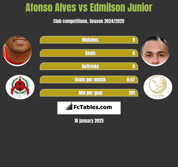 Afonso Alves vs Edmilson Junior h2h player stats