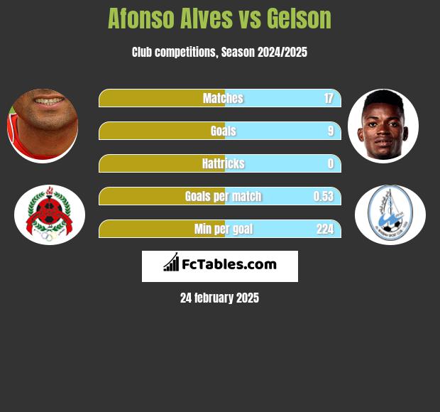 Afonso Alves vs Gelson h2h player stats