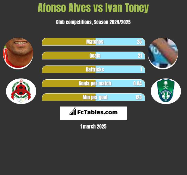 Afonso Alves vs Ivan Toney h2h player stats