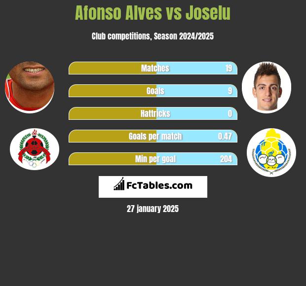 Afonso Alves vs Joselu h2h player stats