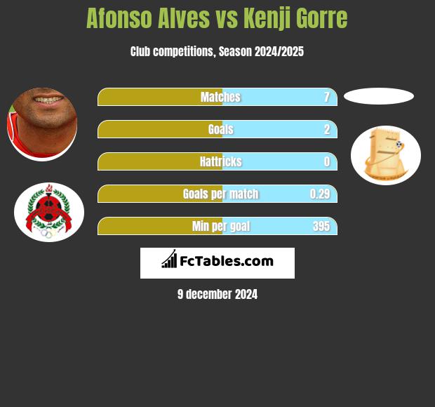 Afonso Alves vs Kenji Gorre h2h player stats