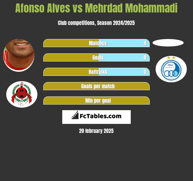 Afonso Alves vs Mehrdad Mohammadi h2h player stats