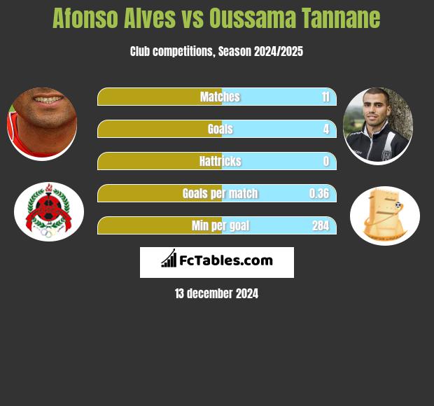 Afonso Alves vs Oussama Tannane h2h player stats