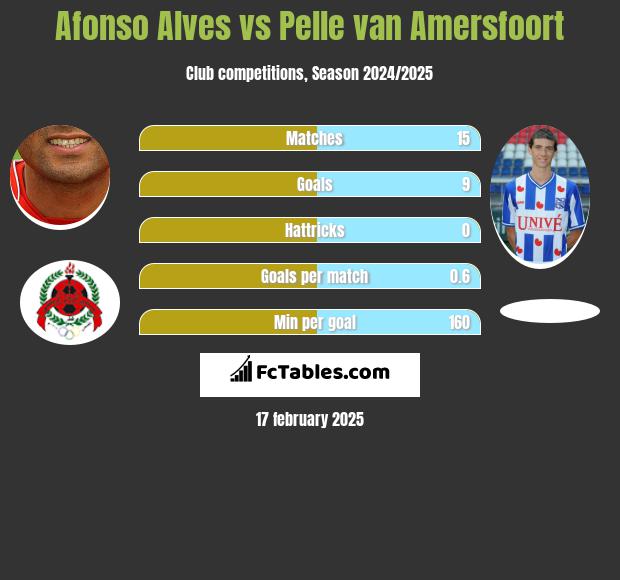 Afonso Alves vs Pelle van Amersfoort h2h player stats