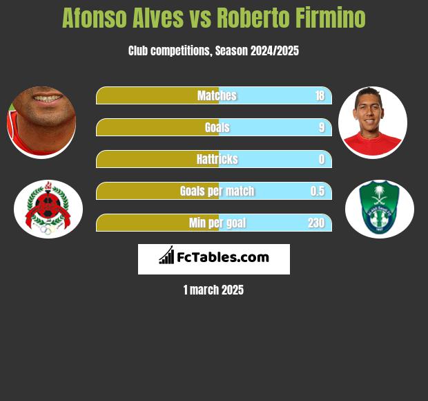 Afonso Alves vs Roberto Firmino h2h player stats