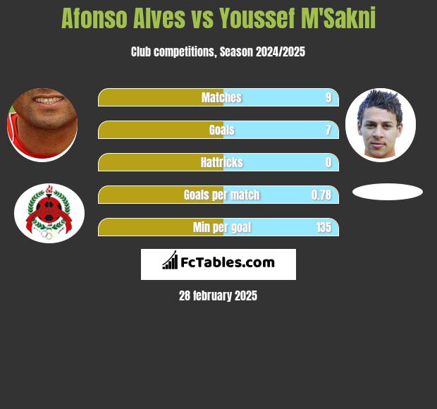 Afonso Alves vs Youssef M'Sakni h2h player stats